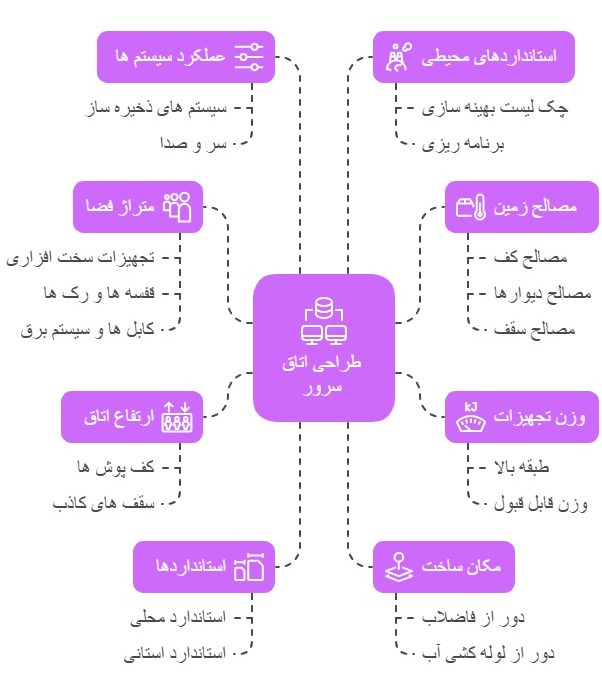 الزاماتی که در مراحل ساخت اتاق سرور(server room)باید به آن توجه کرد.