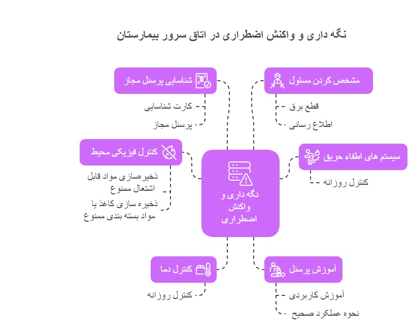 مدیریت بحران در اجرا و طراحی، راه اندازی اتاق سرور بیمارستان 