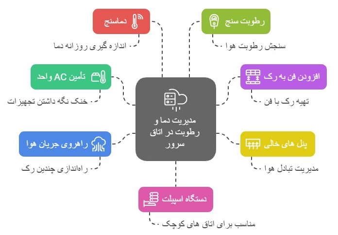 کنترل دما در ساخت اتاق سرور حیاتی است