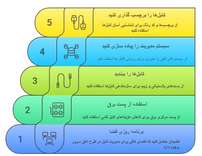 دست یابی به نظم کابل ها در ساخت اتاق سرور شامل مراحلی است که در تصویر اینفوگرافیک مشخص است.