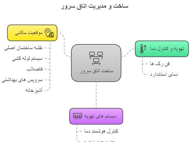 جایگاه سیستم برق و تهویه مطبوع در آموزش ساخت اتاق سرور