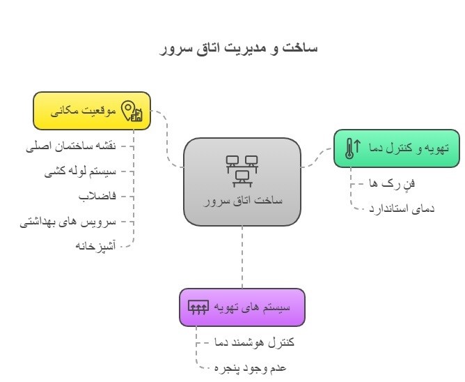 جایگاه سیستم برق و تهویه مطبوع در آموزش ساخت اتاق سرور