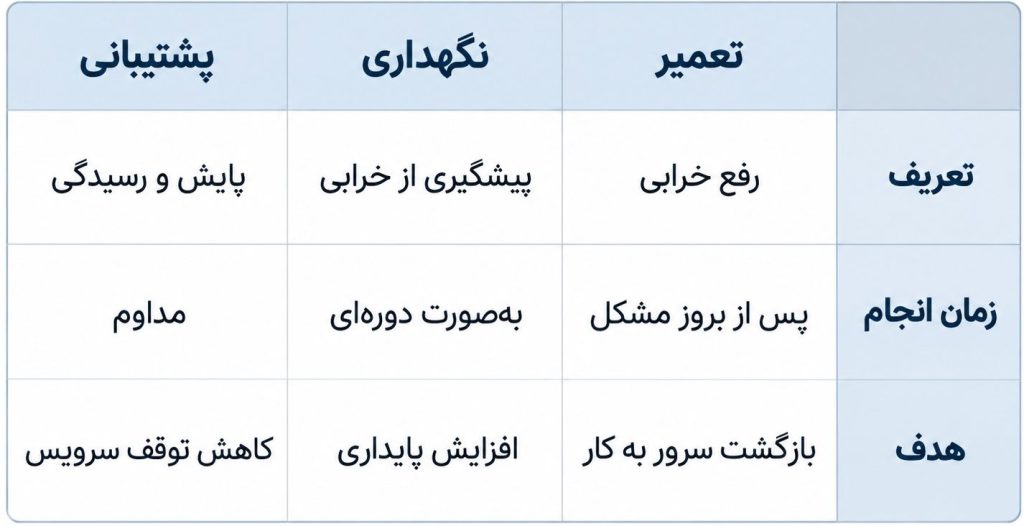 تفاوت تعمیر و نگهداری سرور HP /تعمیرات سرور HP 
