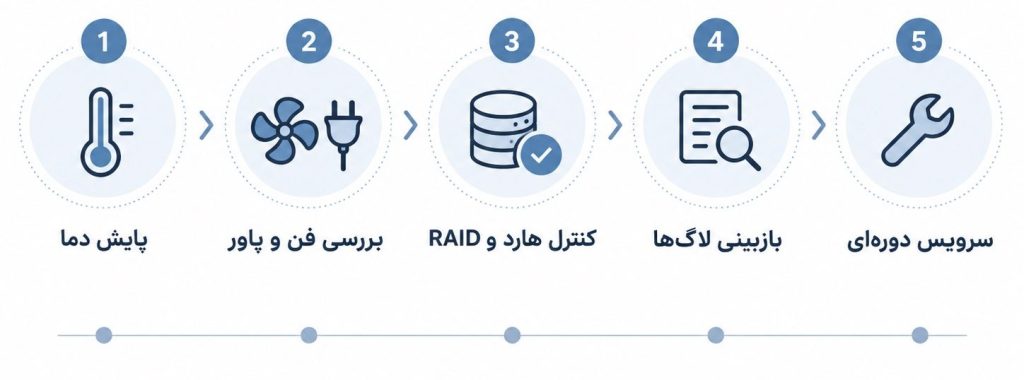 نگهداری پیشگیرانه سرور HP/ تعمیرات سرور HP 