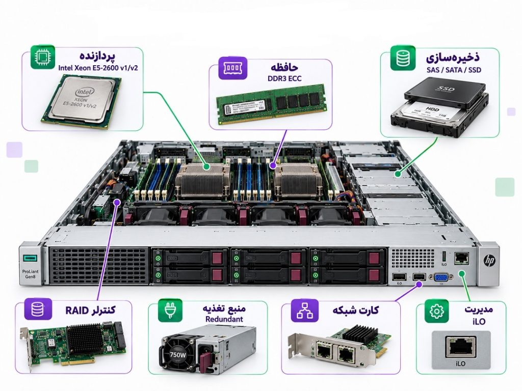 کانفیگ سرور HPE ProLiant Gen8 شامل پردازنده Xeon، رم DDR3 ECC، ذخیره‌سازی، RAID، پاور و iLO`