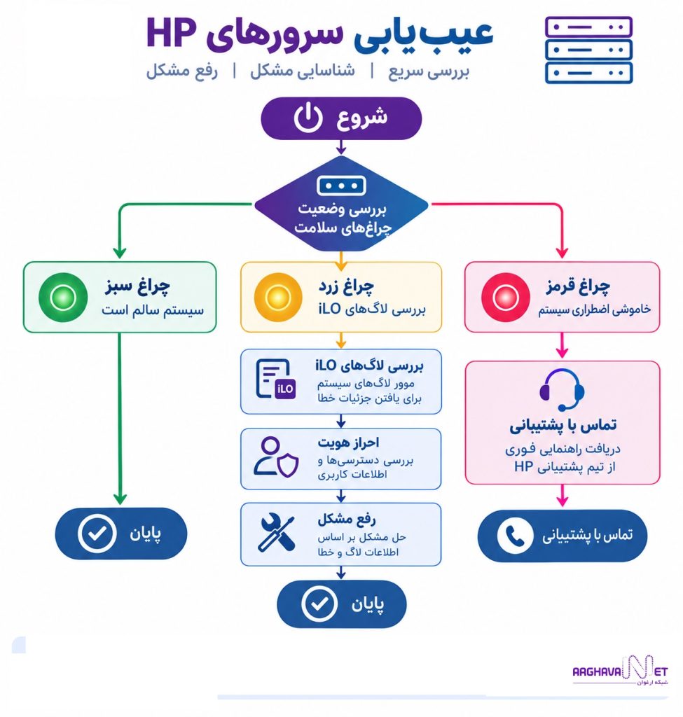 خطای سرور HP، عیب‌یابی سرورهای HP