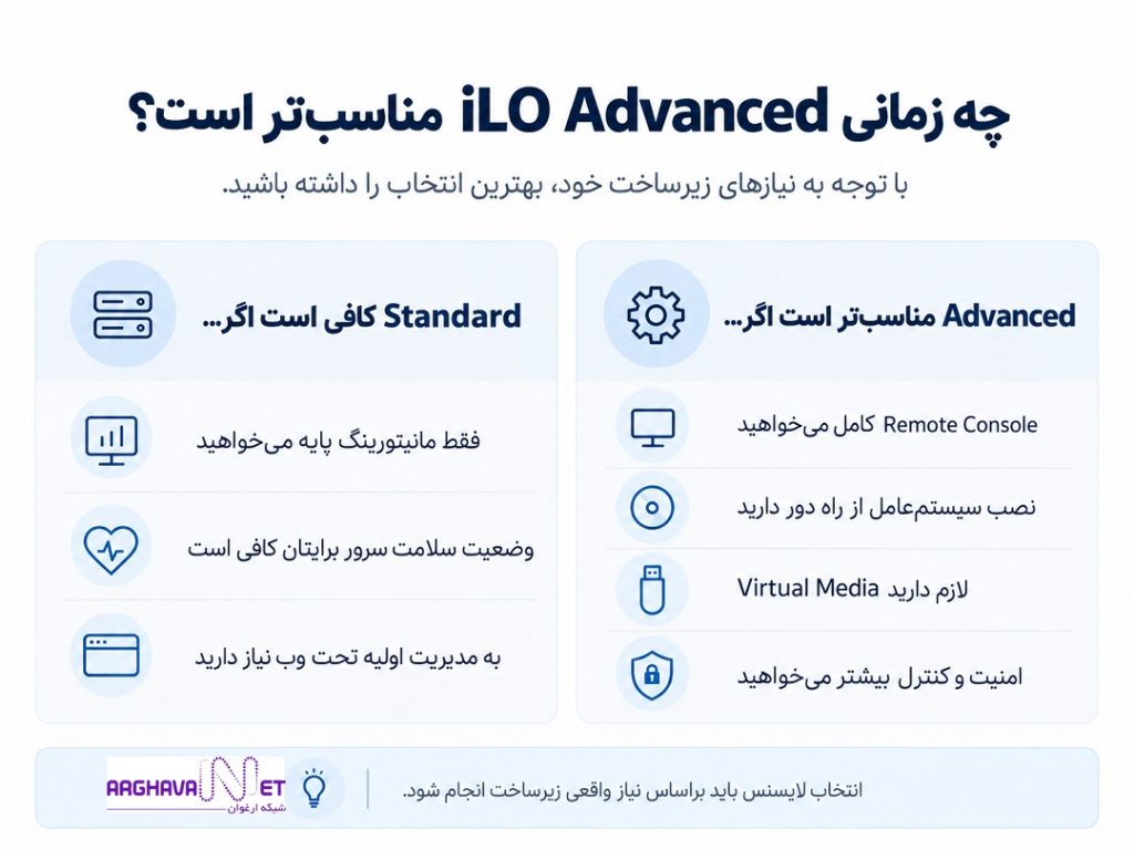 تفاوت iLO Standard و iLO Advanced در سرور HPE