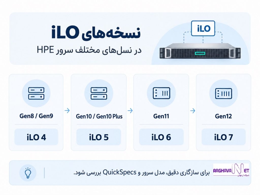 چه زمانی لایسنس iLO Advanced برای سرور HPE مناسب است 
