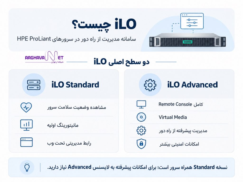 نسخه های iLO در نسل های مختلف سرور HPE ProLiant