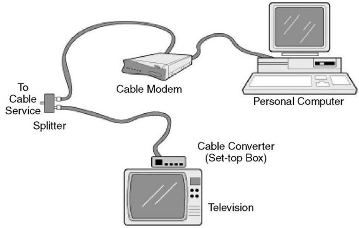 در خریدمودم کابل از خطوط تلویزیون برای انتقال سیگنالها استفاده می شود.