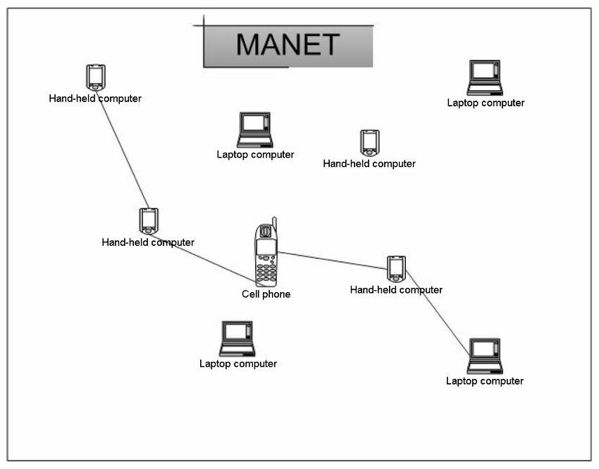 شبکه ادهاک موبایل MANET ad hoc برای استفاده از اینترنت یک واسطه توسط دیگر دستگاه های متصل شده به این شبکه برقرار می شود.