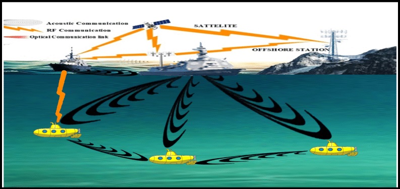 یکی از انواع جدید شبکه های ایجاد شده بین دستگاه های زیر دریا شبکه ادهاک زیر دریایی UWVANETیا همان است . 