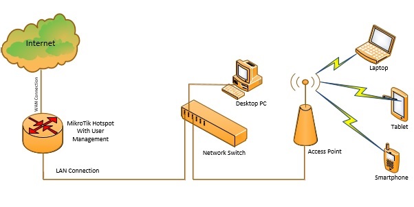 هات اسپات میکروتیک در شبکه اجازه دسترسی به کاربران را به شبکه های محلی و عمومی فراهم می کند.