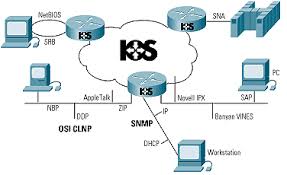 نموداری از نحوه اجرای نرم افزار و سیستم عامل مهم سیسکو IOS نمایش داده شده است.