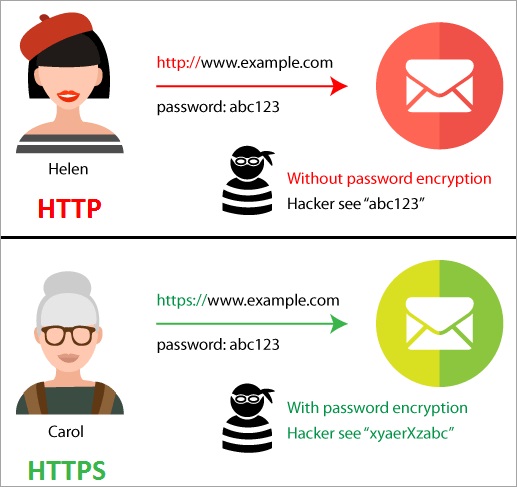 یکی از دقیق ترین تفاوت http با https این است که پروتکل HTTP از رمزگذاری داده ها استفاده نمی کند 