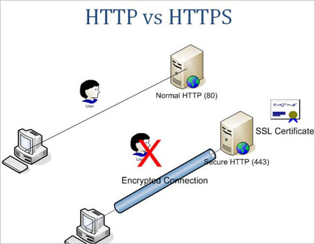 تفاوت http با https رمزگذاری و احراز هویت برای اطلاعات کاربر است.