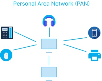 شبکه شخصی PAN از انواع شبکه وایرلس هستند.