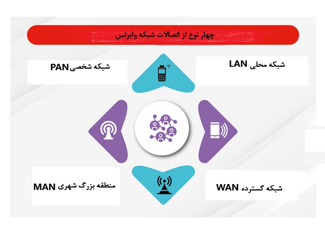 چهار نوع از اتصالات شبکه وایرلس در تصویر نشان داده شده است. شبکه LAN، PAN، MAN و WAN از مهمترین ها هستند. 