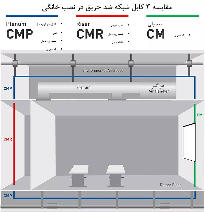 مقایسه کابل ها از نظر روکش و مسیر قرارگیری در کابل کشی خانه