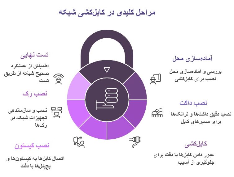 مراحل کلیدی در برآورد تعرفه اجرا و خدمات پسیو شبکه در ایران سال 1404 