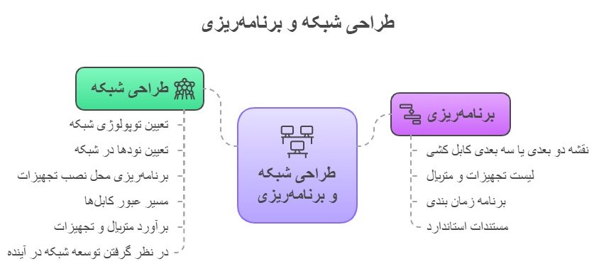 طراحی شبکه در برآورد قیمت تعرفه اجرای پسیو شبکه در ایران سال 1404 یکی از عوامل تأثیر گذار است.