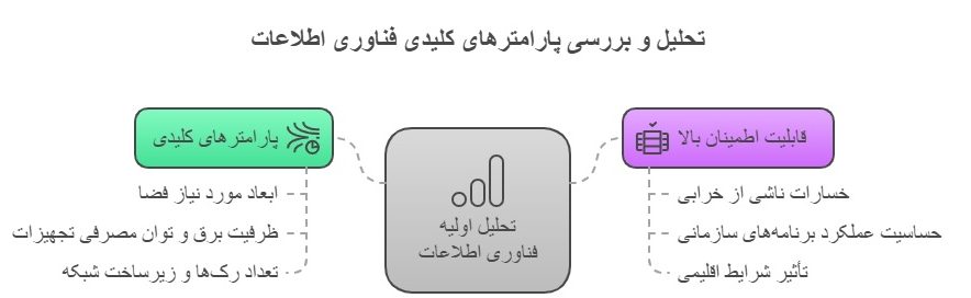 در مقاله اجرای 2 پروژه اتاق سرور در مقیاس کوچک و متوسط که نکات کلیدی از تحلیل و بررسی پارامترهای کلیدی فناوری اطلاعات ارائه می دهد.
