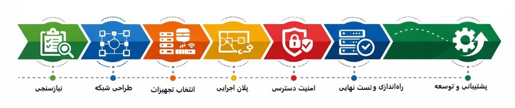 راهنمای تخصصی انتخاب پیمانکار زیرساخت شبکه سازمانی؛ نقشه راه