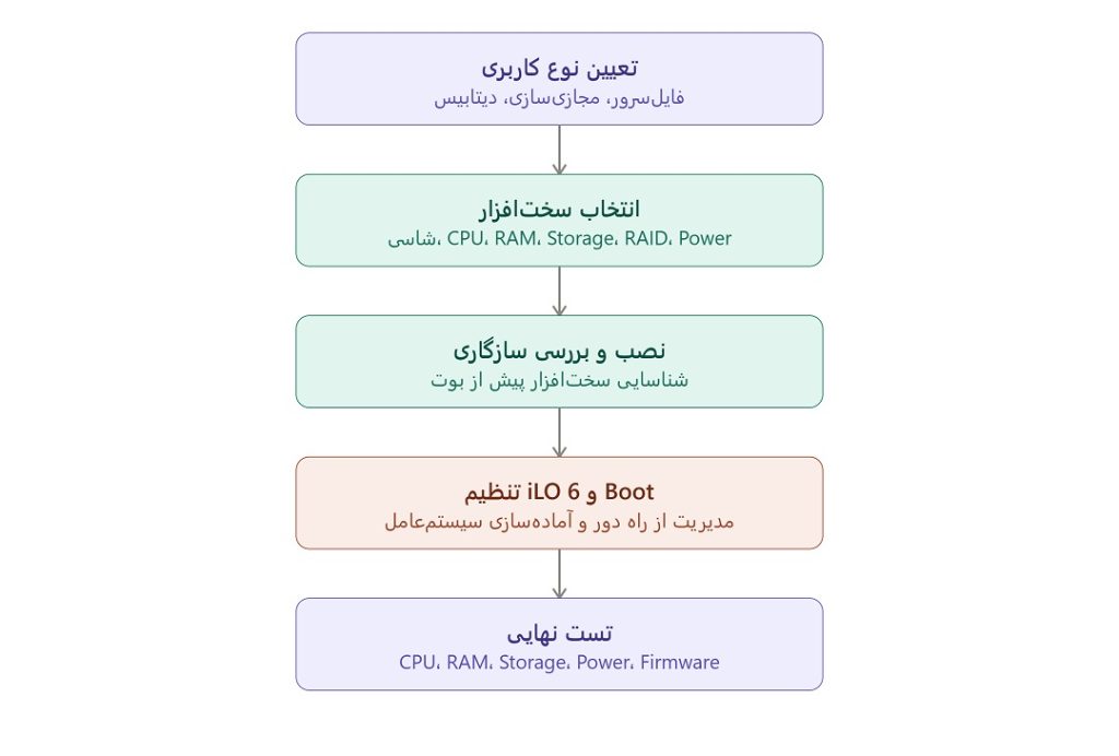 مراحل کانفیگ G11