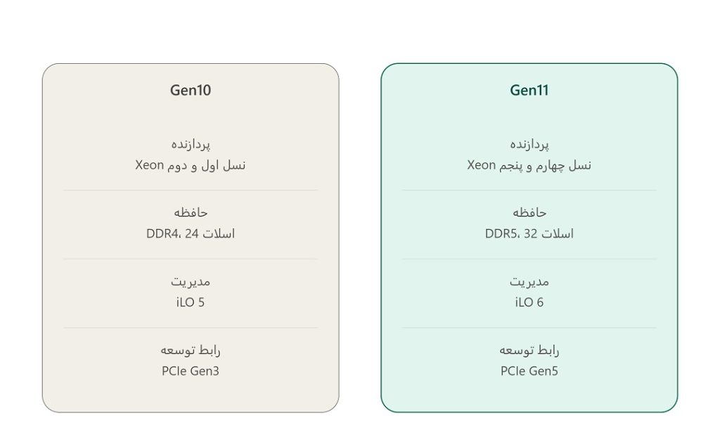 مقایسه کانفیگ G10 در برابر G11