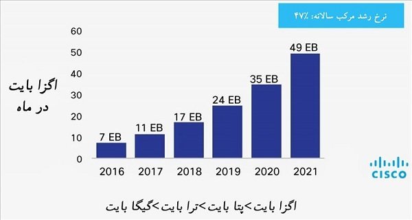 شکل2 - پیشبینی مجموع ترافیک موبایلی در سال 2016 تا 2021