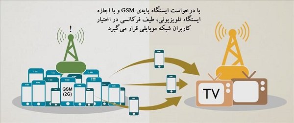 شکل 5 - استفاده کاربران یک شبکه از طیفهای فرکانسی دیگر