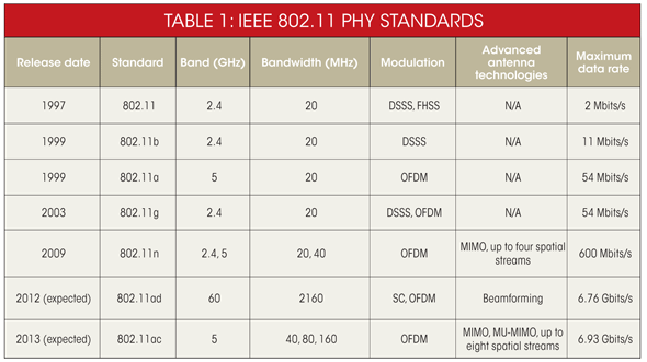 جدول استانداردهای شبکه وایرلس