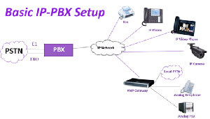 IP PBX (مرکز تلفن تحت شبکه)