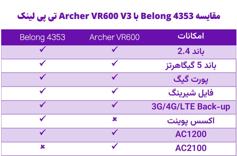 مقایسه مودم های vdsl