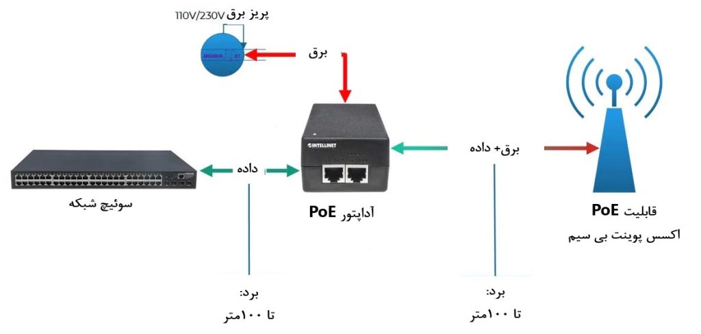 آداپتور POE-48-24W-G یوبیکیوتی از انتقال داده و برق در شبکه محافظت می‌کند.