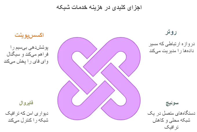 اجزای کلیدی در هزینه خدمات شبکه در این اینفوگرافیک روتر، اکسس پوینت، سوئیچ وفایروال است.