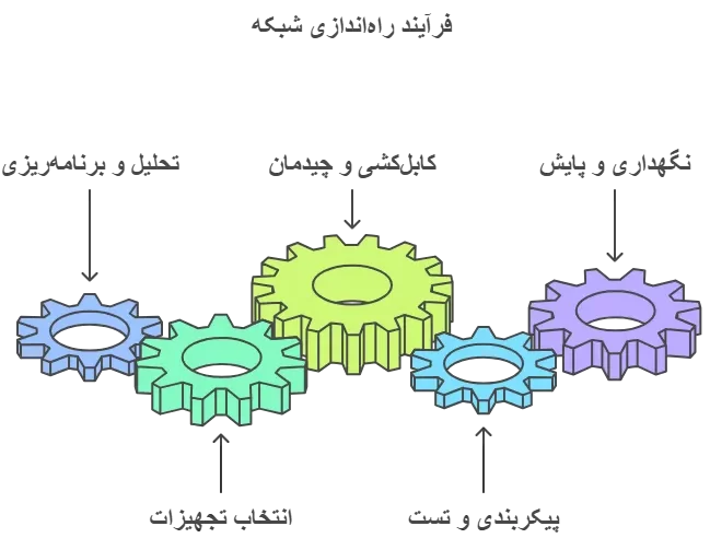 فرآیند راه اندازی شبکه 