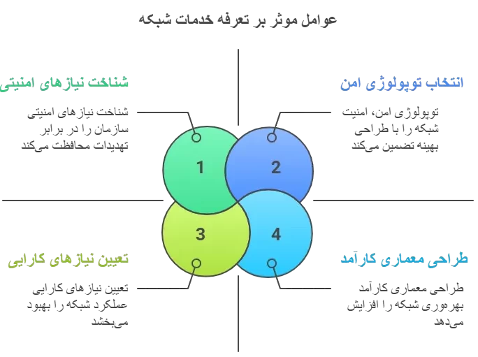 چه عواملی روی تعرفه خدمات شبکه تاثیرگذار است؟
