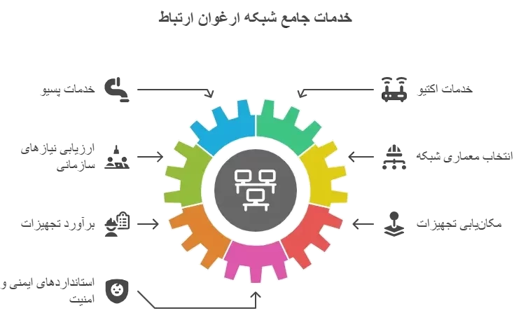 خدمات جامع شبکه ارغوان ارتباط 