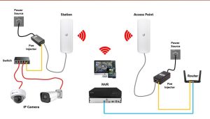 Installing cameras in appropriate locations in radio and internet image transmission projects نصب دوربینها در محل مناسب در پروژه های انتقال تصاویر رادیویی و اینترنتی