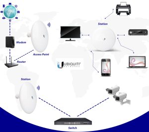 UbiquitiFAQ تأمین تجهیزات تخصصی در انتقال تصاویر رادیویی و اینترنتی