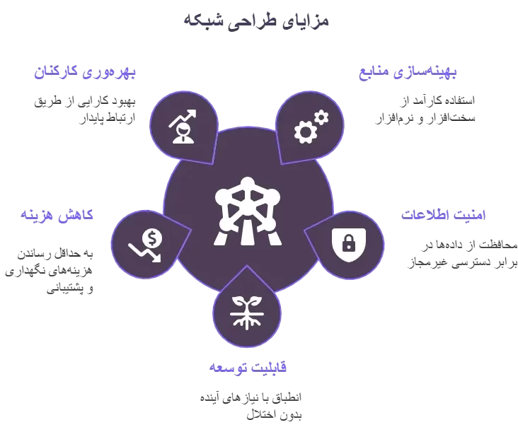 مزایای طراحی شبکه در اینفوگرافیک زیر مشخص است. 