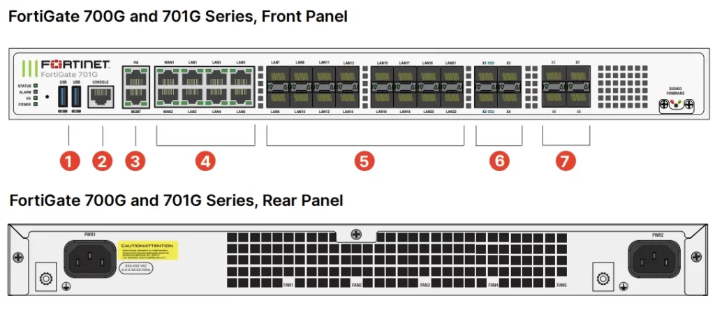 «نمای پنل جلویی Fortinet FortiGate 701G شامل دو پورت USB 3.0، پورت کنسول RJ45، پورت‌های مدیریت و HA، هشت پورت 5/2.5/GE، شانزده اسلات 1GE SFP، چهار اسلات 10GE SFP+ FortiLink و چهار اسلات 25GE SFP28 برای اتصال فیبر نوری پرسرعت»