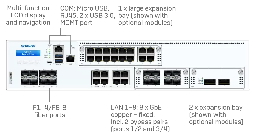 قسمت های پنل جلویی sophos xgs 5500
