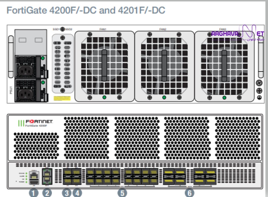 “تصویر Fortinet FortiGate 4201F با نمایش پورت‌ها، اسلات‌های شبکه و اجزای سخت‌افزاری اصلی فایروال دیتاسنتر”