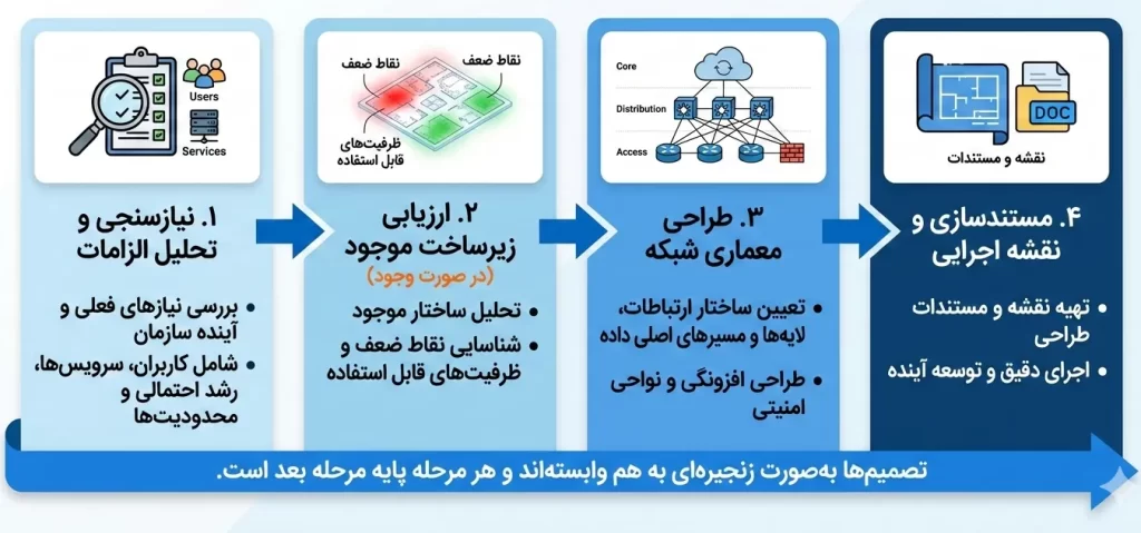 طراحی شبکه های کامپیوتری